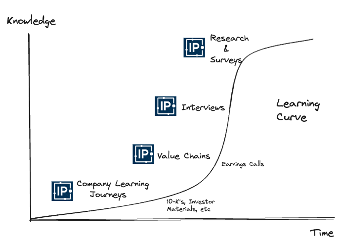 Learning curve in In Practise content