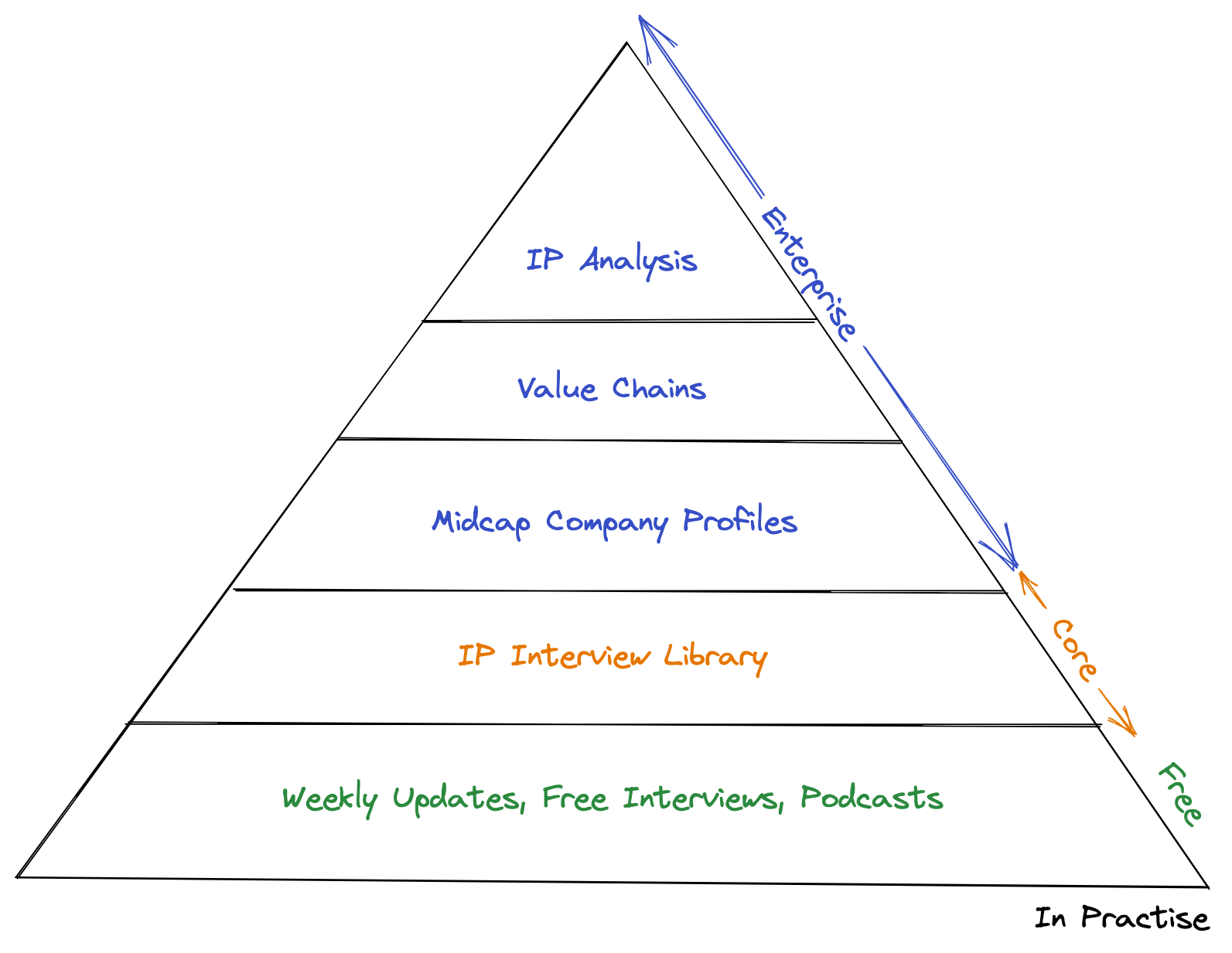 In Practise content pyramid