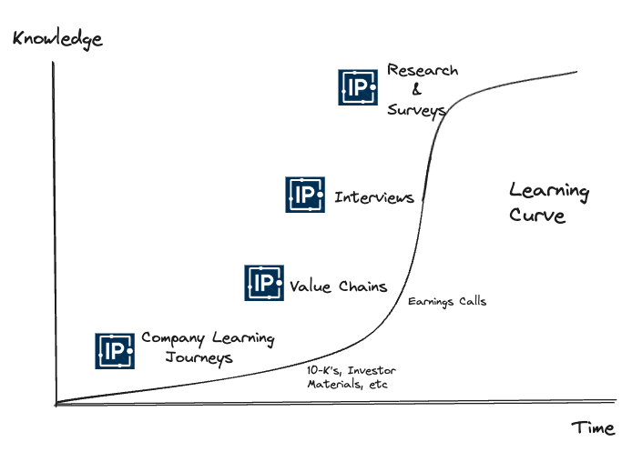 Image depicting learning curve in In Practise content