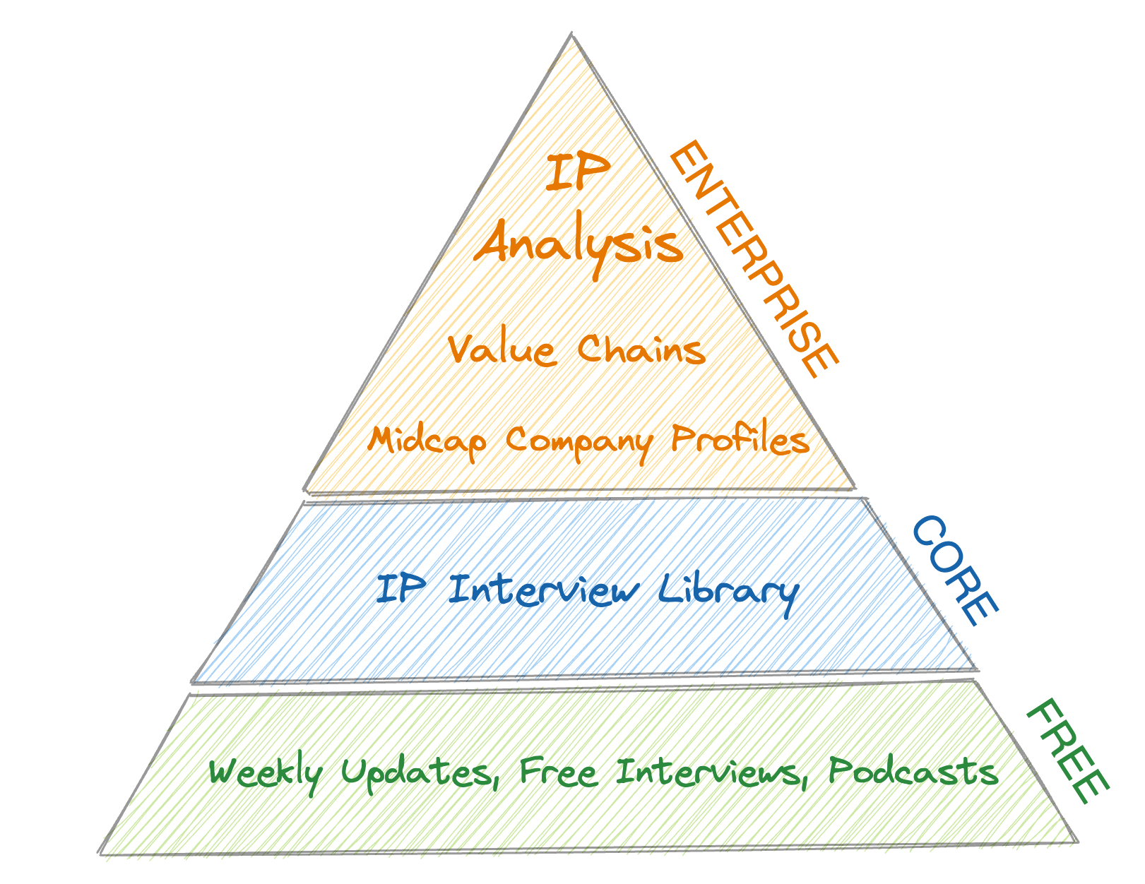 IP Content Tiers